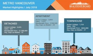 Real Estate Market Greater Vancouver for July 2018