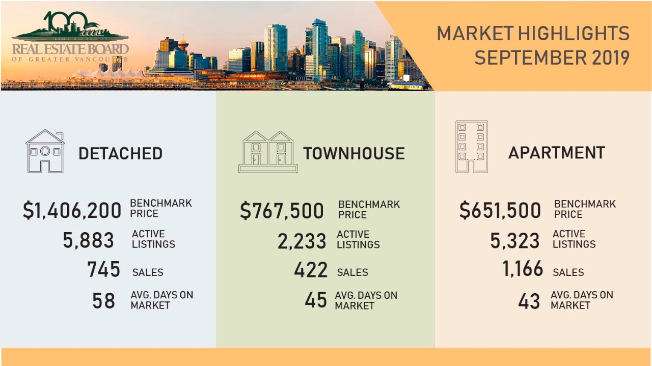 Real Estate Market Report in Greater Vancouver for Sep 2019