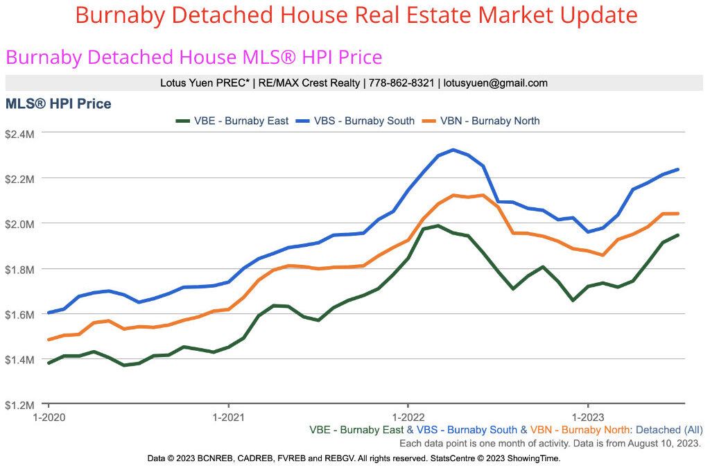 Burnaby Detached House Real Estate Market Update