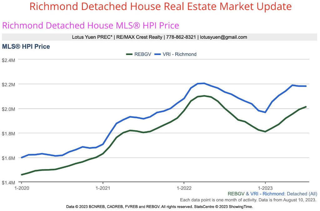 Richmond Detached House Real Estate Market Update