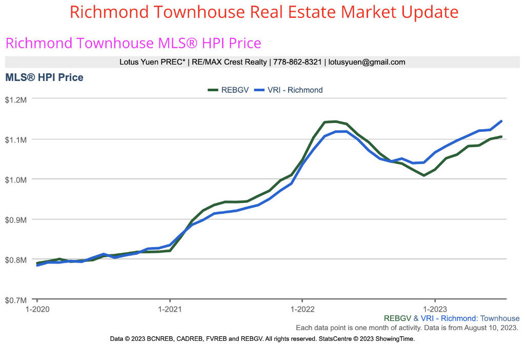 Richmond Townhouse Real Estate Market Update