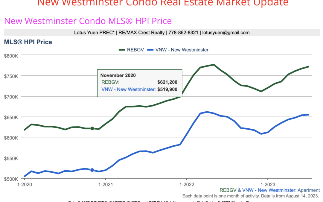 New Westminster Condo Real Estate Market Update