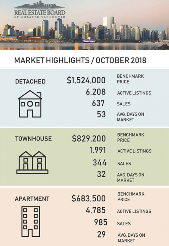 latest Real Estate report for Greater Vancouver Oct2018