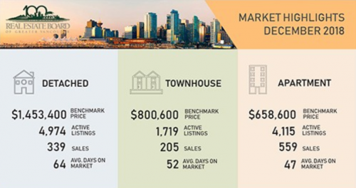 Vancouver Real Estate Market Update for Jan2019