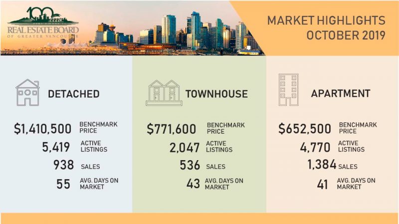 Real Estate Market Report in Greater Vancouver for Oct 2019