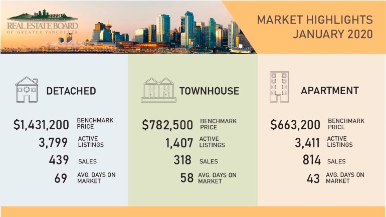 Real Estate Market Report in Greater Vancouver for Jan2020