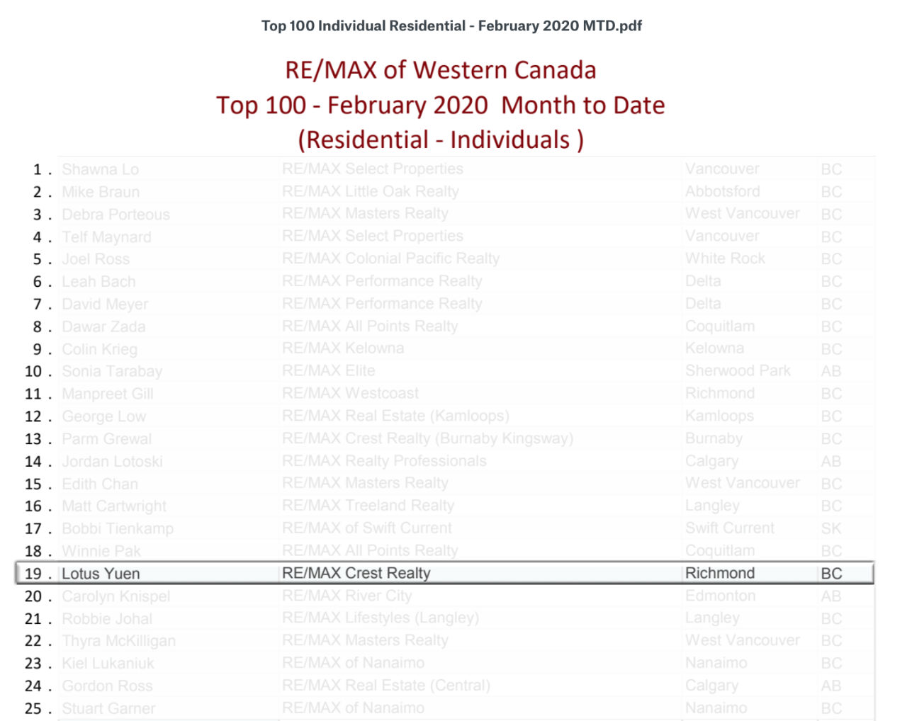 Top 100 Realtors of RE/MAX Western Canada in Feb 2020