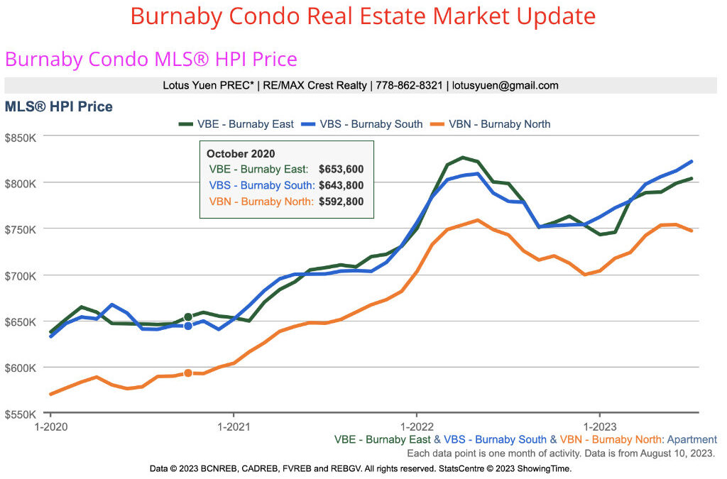 Burnaby Condo Real Estate Market Update