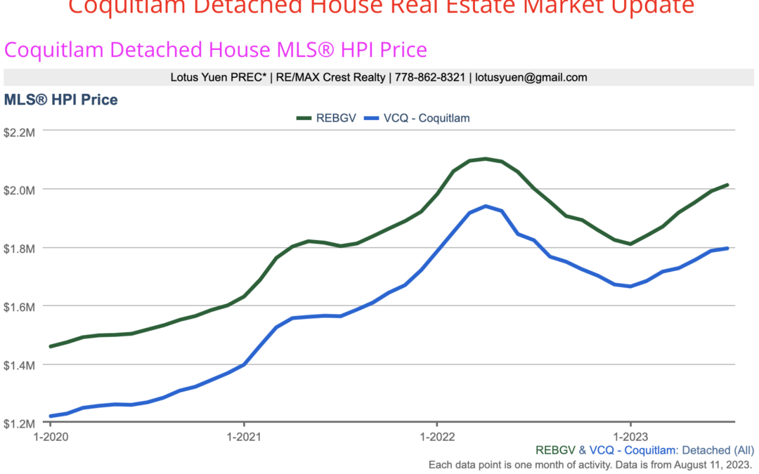 Coquitlam Detached House Real Estate Market Update