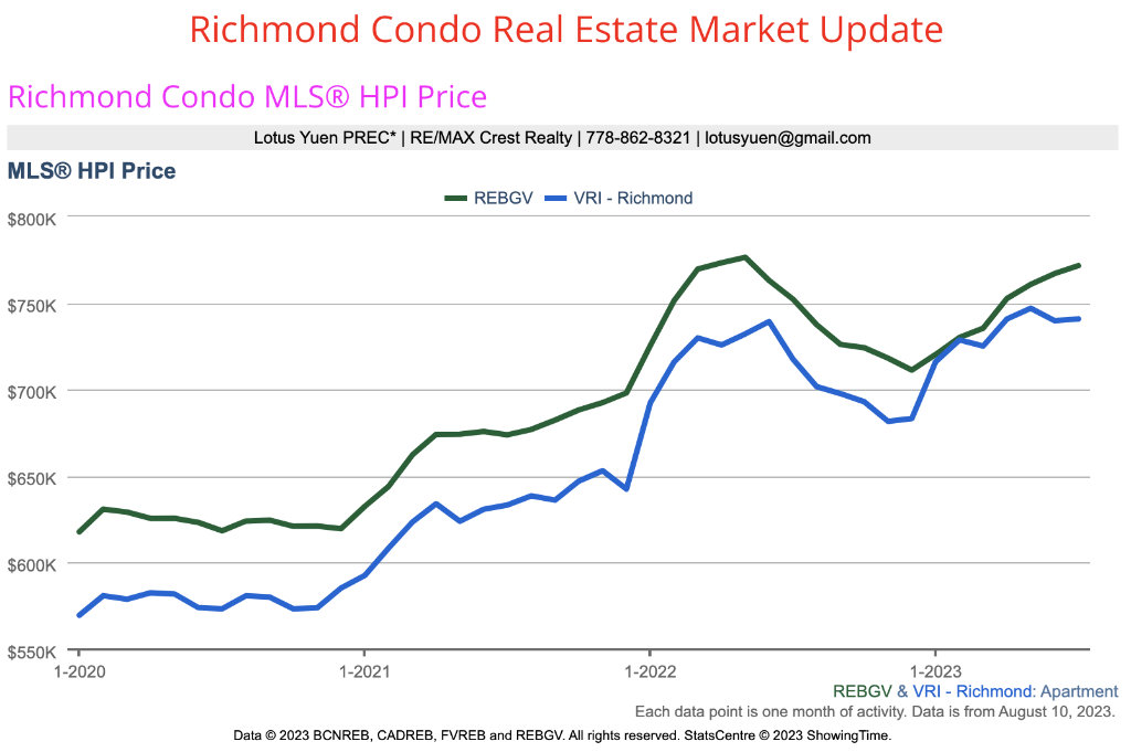Image showcasing Richmond Condo Real Estate Market Update - Vancouver-Housing.ca ...