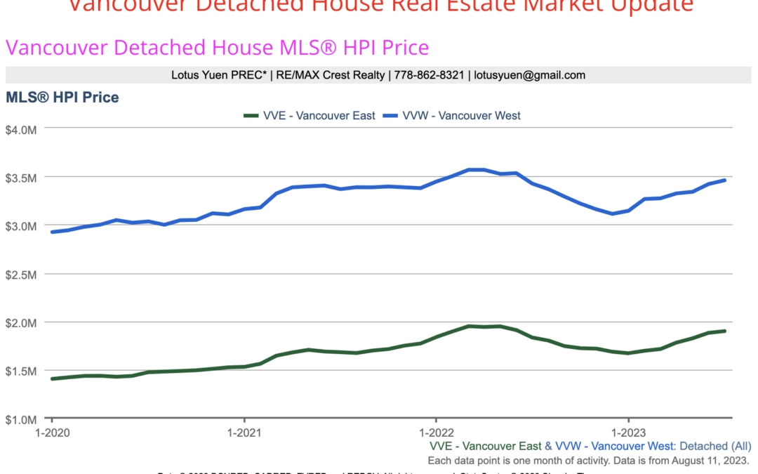 Vancouver House Real Estate Market Update